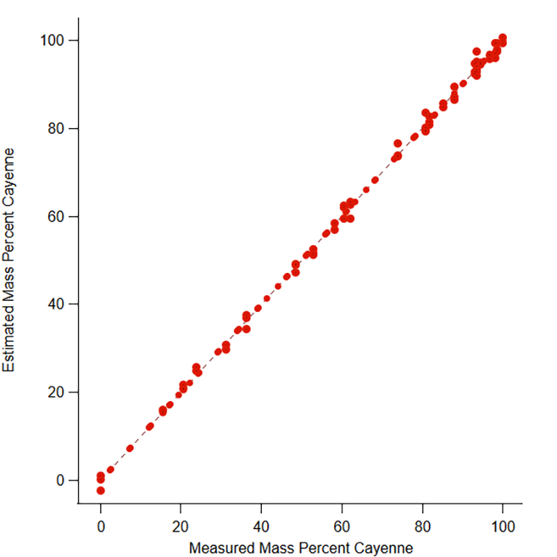 The regression model results from a hyperspectral scan of cayenne pepper, showing the estimated mass percent of cayenne compared to the measured mass percent of cayenne